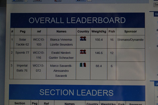 WCC-leaderboard