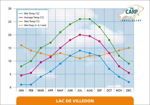 Villedon-klimaat